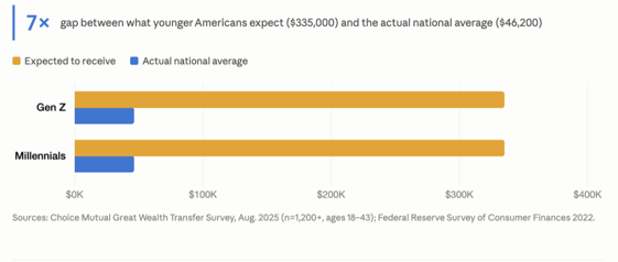 The Average Inheritance Amount In The US: 2026 Data & Statistics