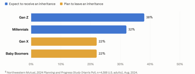 The Average Inheritance Amount In The US: 2026 Data & Statistics